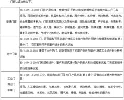 五金門窗 CPD 認證產品與杭州萬維認證技術服務
